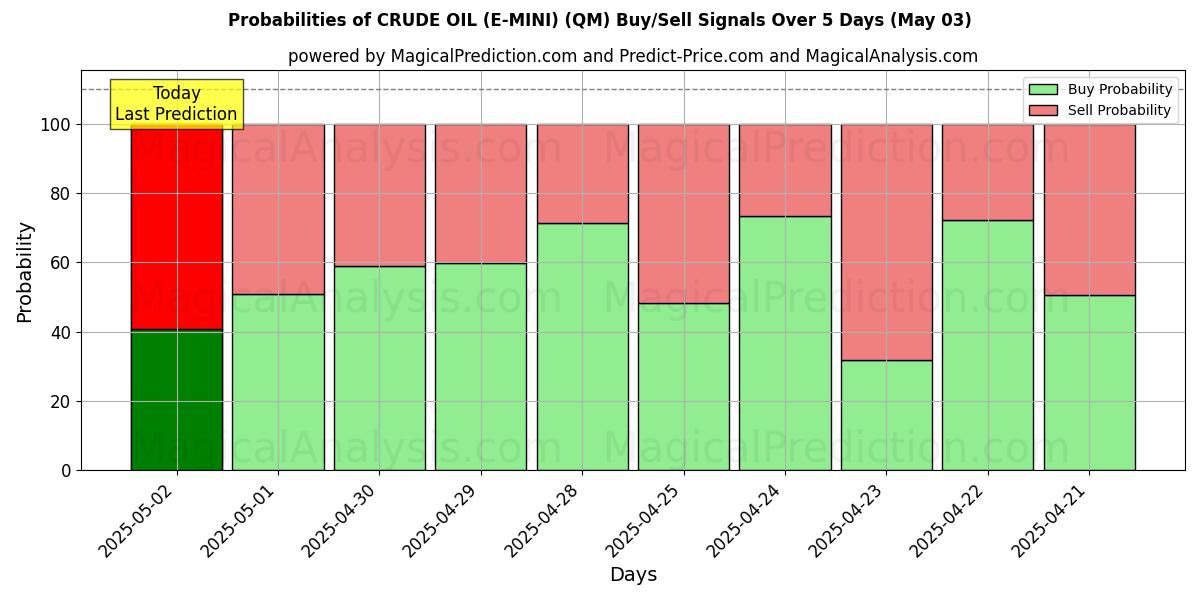 Kans van RUWE OLIE (E-MINI) (QM) koop/verkoop signalen met verschillende AI-modellen over 10 dagen (03 May) Probabilities of RUWE OLIE (E-MINI) (QM) Buy/Sell Signals Using Several AI Models Over 5 Days (03 May)