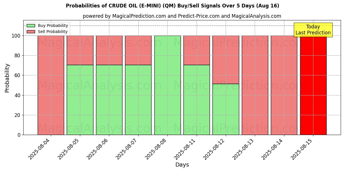Probabilities of 原油（E-MINI） (QM) Buy/Sell Signals Using Several AI Models Over 5 Days (16 Aug) 