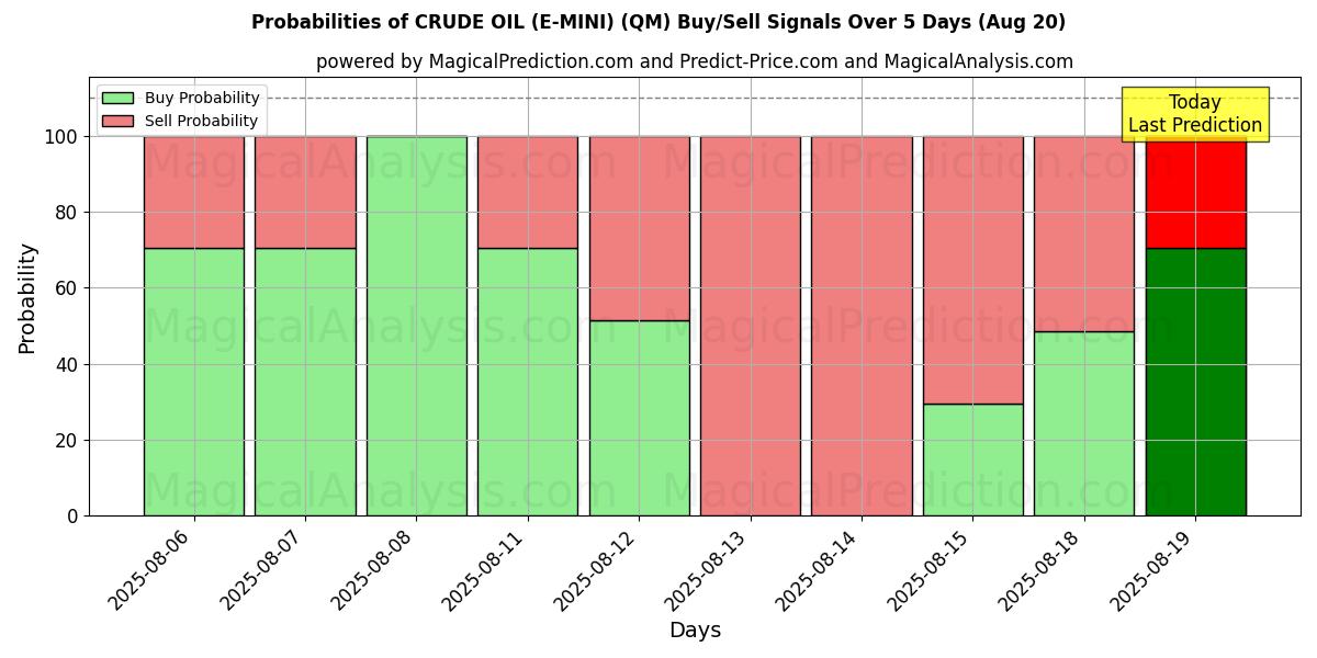 Probabilities of نفت خام (E-MINI) (QM) Buy/Sell Signals Using Several AI Models Over 5 Days (19 Aug) 