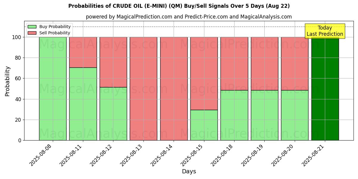 Probabilities of RÅOLIE (E-MINI) (QM) Buy/Sell Signals Using Several AI Models Over 5 Days (22 Aug) 