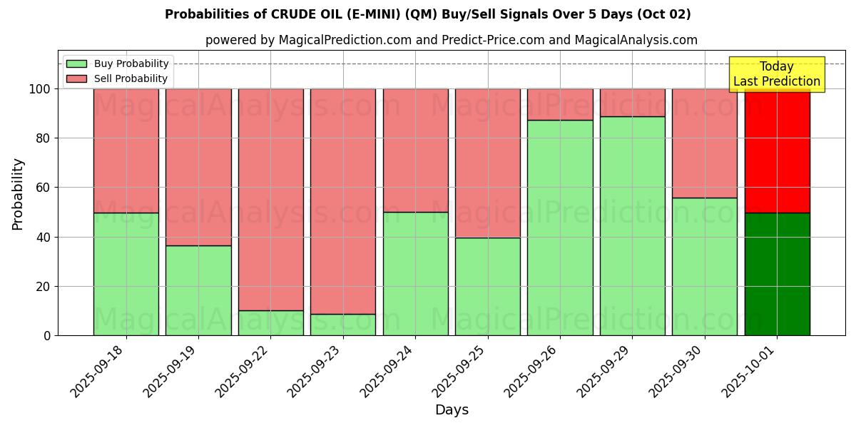 Probabilities of PETRÓLEO CRUDO (E-MINI) (QM) Buy/Sell Signals Using Several AI Models Over 5 Days (02 Oct) 