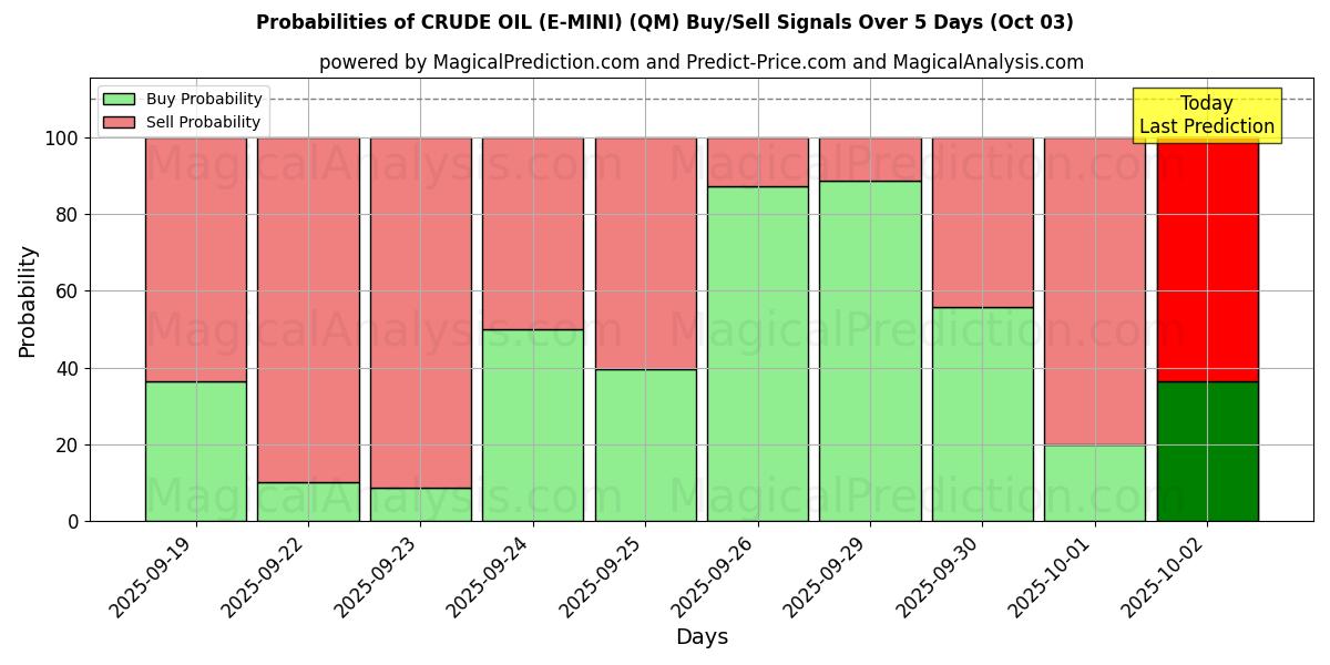 Probabilities of RUWE OLIE (E-MINI) (QM) Buy/Sell Signals Using Several AI Models Over 5 Days (03 Oct) 