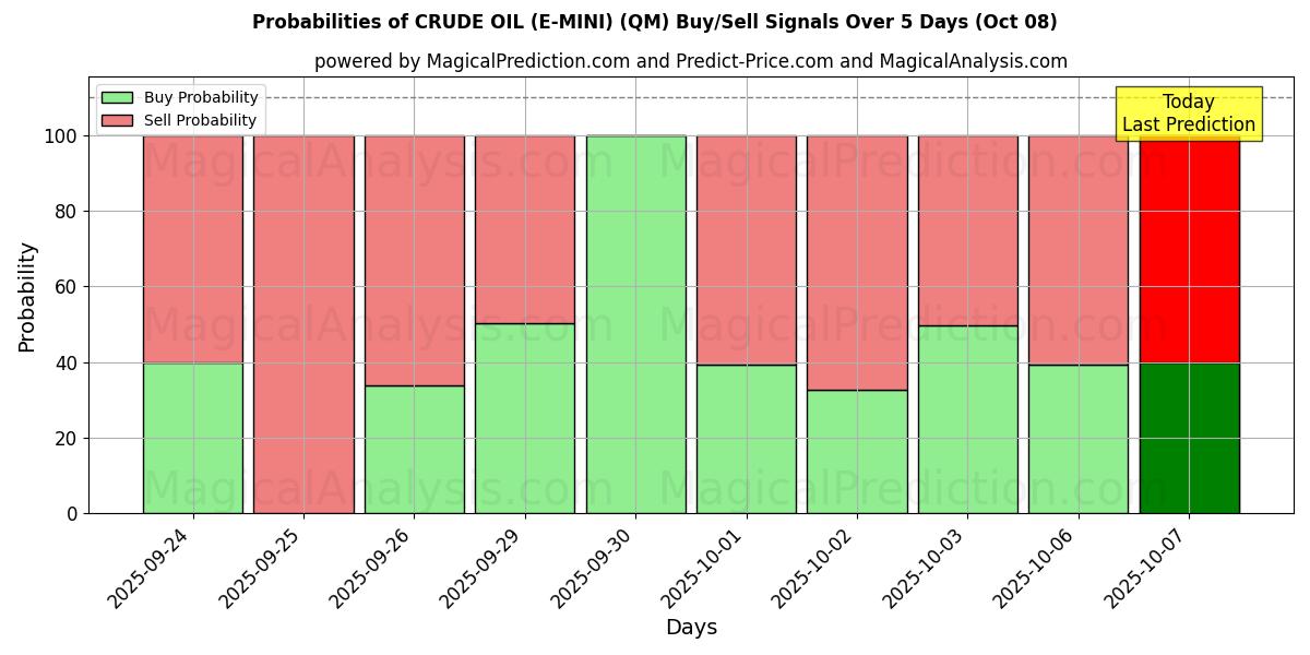 Probabilities of RÅOLJA (E-MINI) (QM) Buy/Sell Signals Using Several AI Models Over 5 Days (08 Oct) 