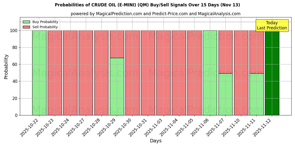 Probabilities of PETRÓLEO CRUDO (E-MINI) (QM) Buy/Sell Signals Using Several AI Models Over 5 Days (13 Nov) 