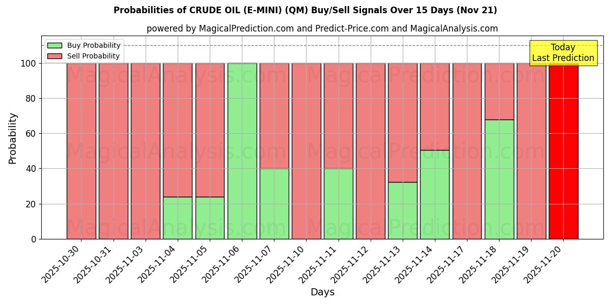 Probabilities of PETRÓLEO BRUTO (E-MINI) (QM) Buy/Sell Signals Using Several AI Models Over 5 Days (21 Nov) 