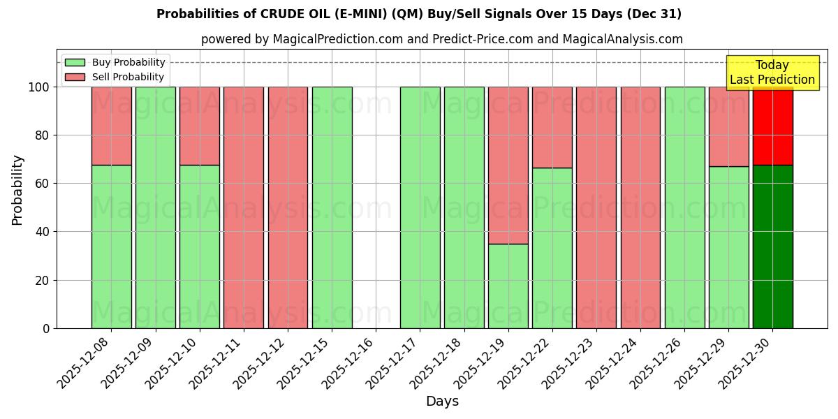 Probabilities of PETRÓLEO CRUDO (E-MINI) (QM) Buy/Sell Signals Using Several AI Models Over 5 Days (31 Dec) 