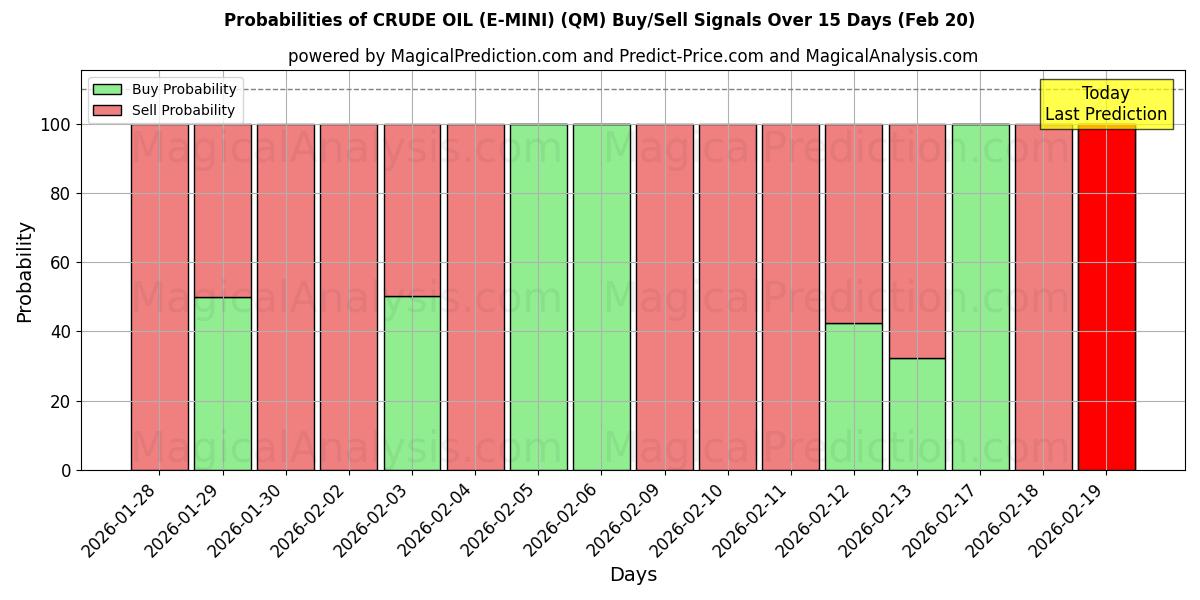 Probabilities of 原油（E-MINI） (QM) Buy/Sell Signals Using Several AI Models Over 5 Days (20 Feb) 