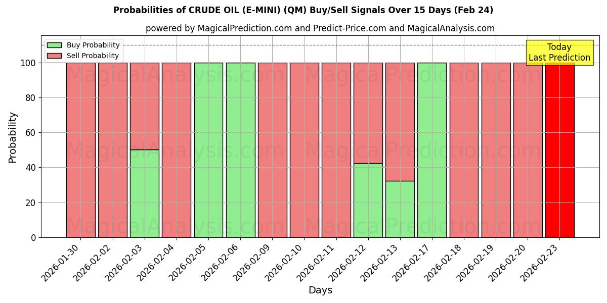 Probabilities of RÅOLJA (E-MINI) (QM) Buy/Sell Signals Using Several AI Models Over 5 Days (24 Feb) 