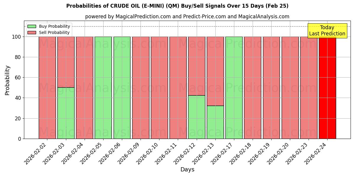 Probabilities of RÅOLJE (E-MINI) (QM) Buy/Sell Signals Using Several AI Models Over 5 Days (25 Feb) 