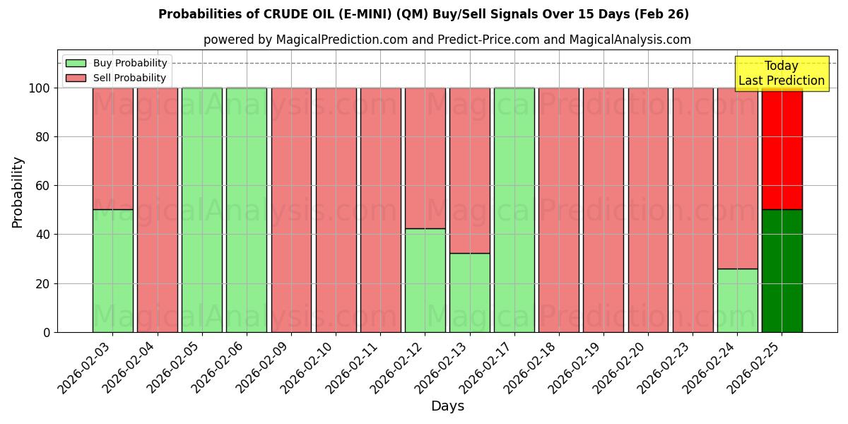 Probabilities of PETRÓLEO BRUTO (E-MINI) (QM) Buy/Sell Signals Using Several AI Models Over 5 Days (26 Feb) 
