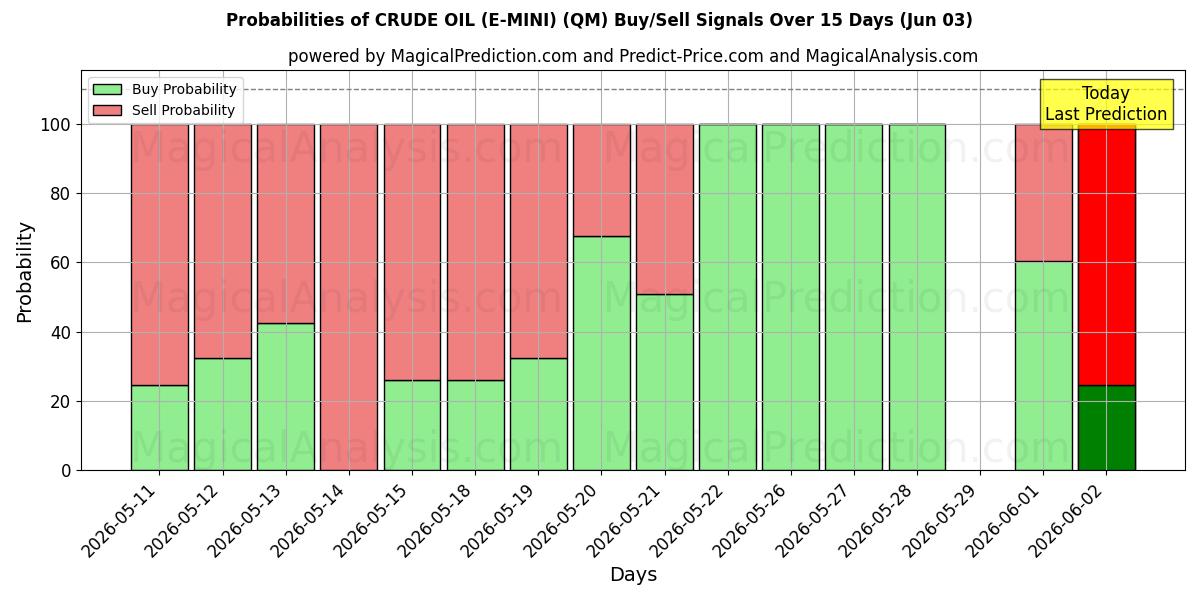 Probabilities of النفط الخام (E-MINI) (QM) Buy/Sell Signals Using Several AI Models Over 5 Days (03 Jun) 