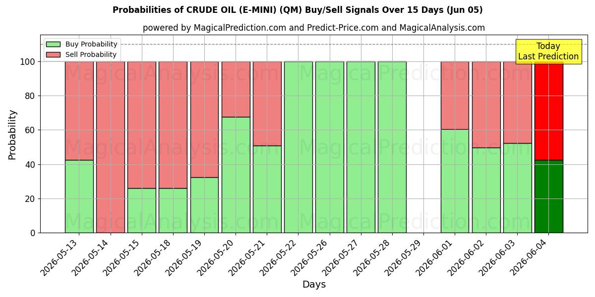 Probabilities of CRUDE OIL (E-MINI) (QM) Buy/Sell Signals Using Several AI Models Over 5 Days (05 Jun) 