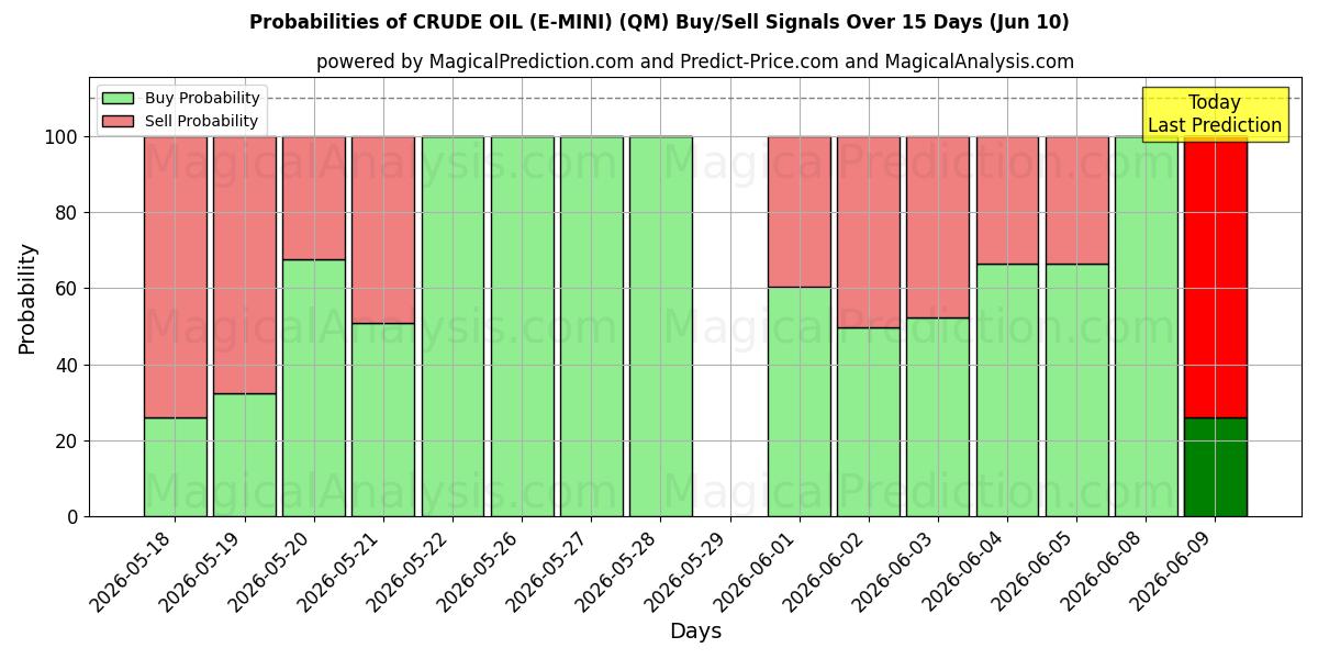 Probabilities of 원유(E-MINI) (QM) Buy/Sell Signals Using Several AI Models Over 5 Days (10 Jun) 