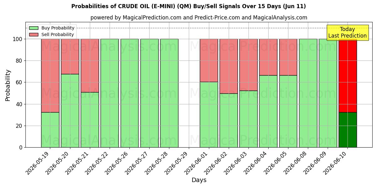 Probabilities of RÅOLJA (E-MINI) (QM) Buy/Sell Signals Using Several AI Models Over 5 Days (11 Jun) 