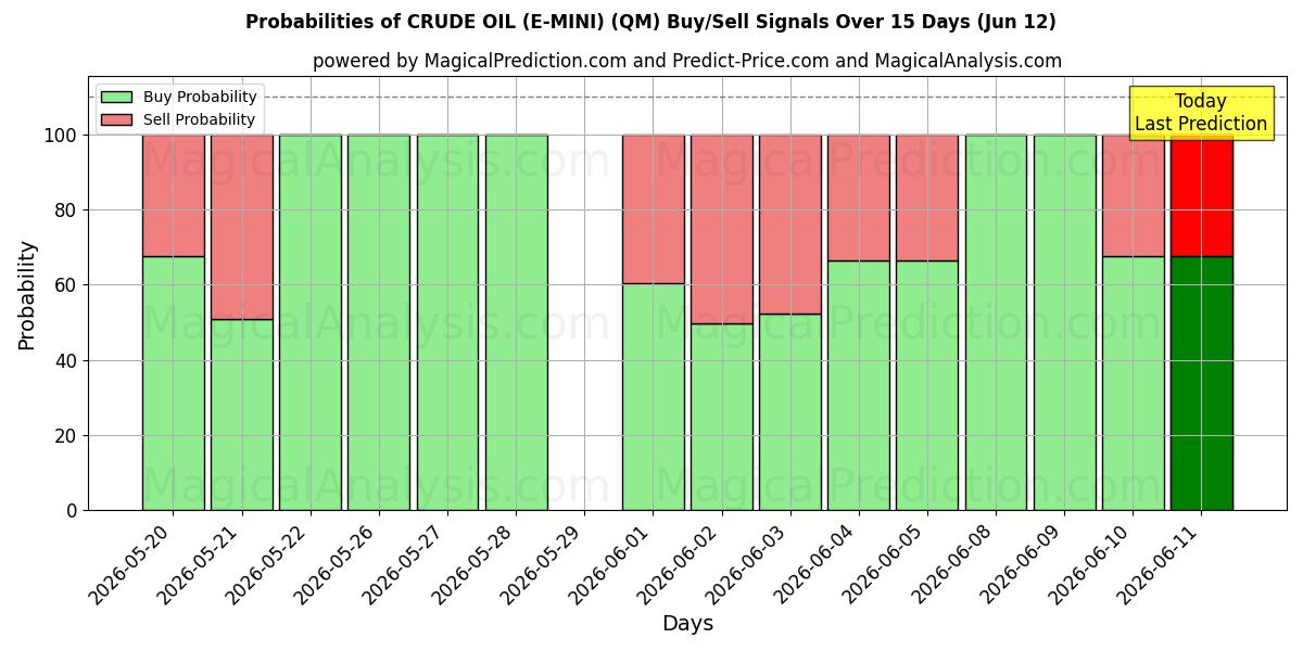 Probabilities of 原油（E-MINI） (QM) Buy/Sell Signals Using Several AI Models Over 5 Days (12 Jun) 