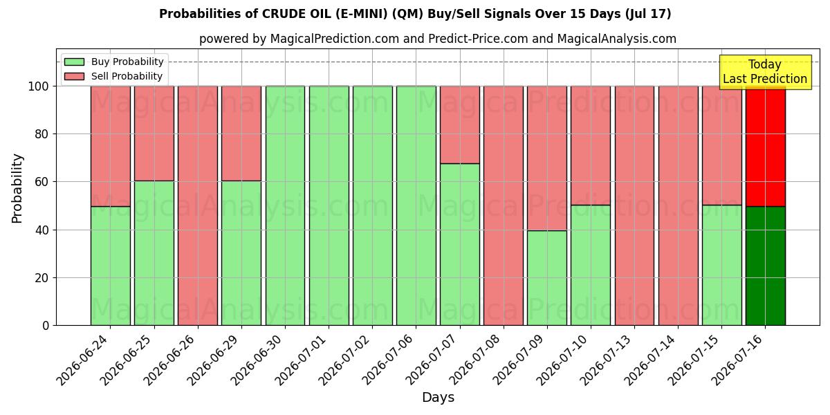 Probabilities of النفط الخام (E-MINI) (QM) Buy/Sell Signals Using Several AI Models Over 5 Days (17 Jul) 