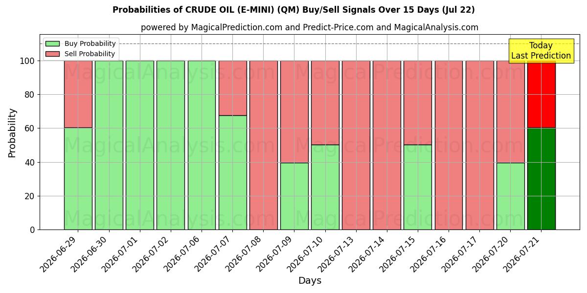 Probabilities of CRUDE OIL (E-MINI) (QM) Buy/Sell Signals Using Several AI Models Over 5 Days (22 Jul) 