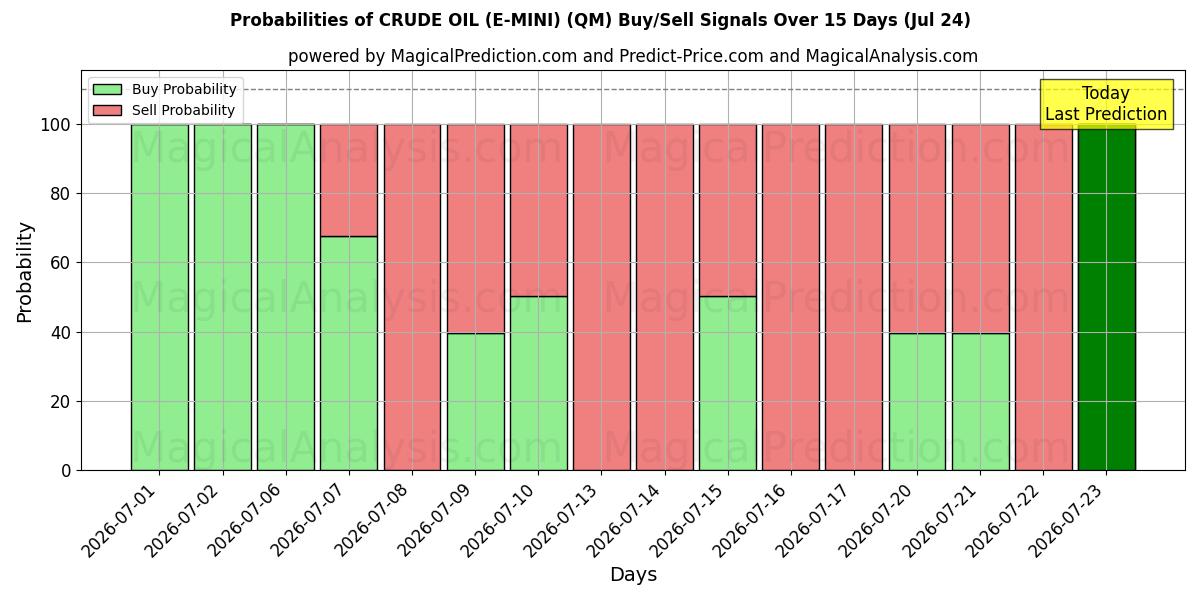 Probabilities of 원유(E-MINI) (QM) Buy/Sell Signals Using Several AI Models Over 5 Days (24 Jul) 