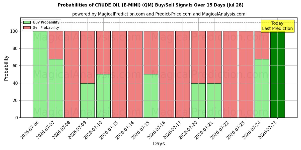 Probabilities of 原油（E-MINI） (QM) Buy/Sell Signals Using Several AI Models Over 5 Days (28 Jul) 