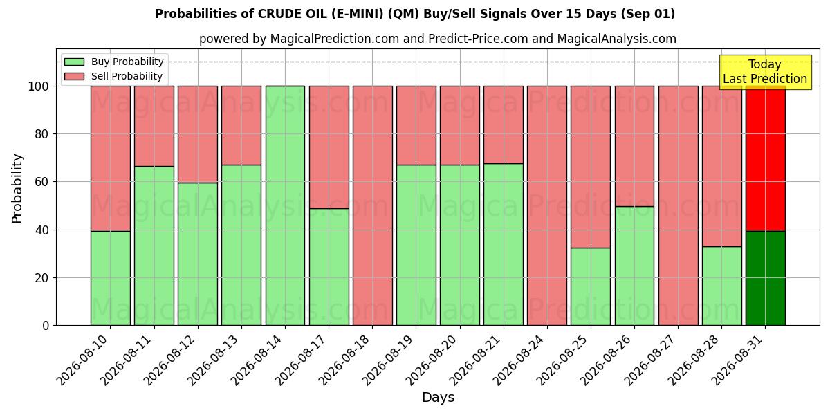 Probabilities of النفط الخام (E-MINI) (QM) Buy/Sell Signals Using Several AI Models Over 5 Days (01 Sep) 