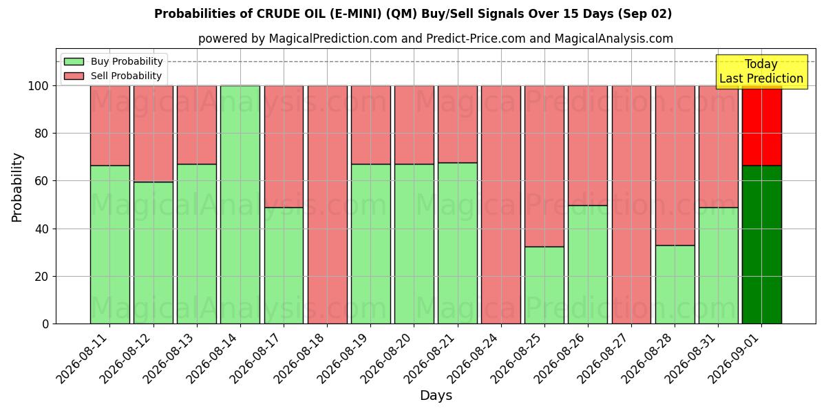 Probabilities of نفت خام (E-MINI) (QM) Buy/Sell Signals Using Several AI Models Over 5 Days (02 Sep) 