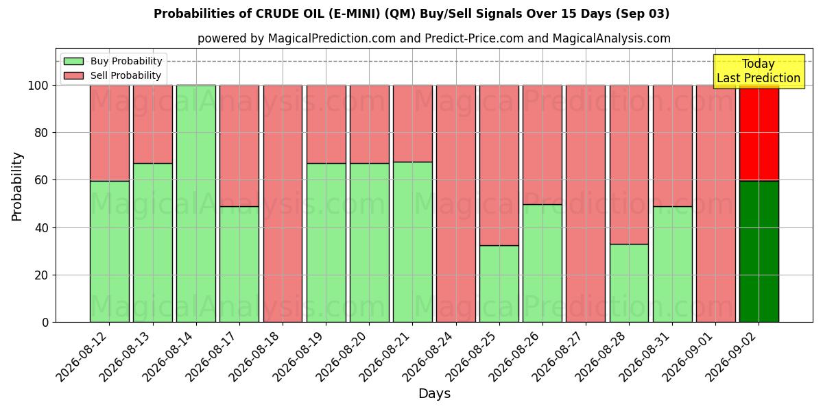Probabilities of RUWE OLIE (E-MINI) (QM) Buy/Sell Signals Using Several AI Models Over 5 Days (03 Sep) 