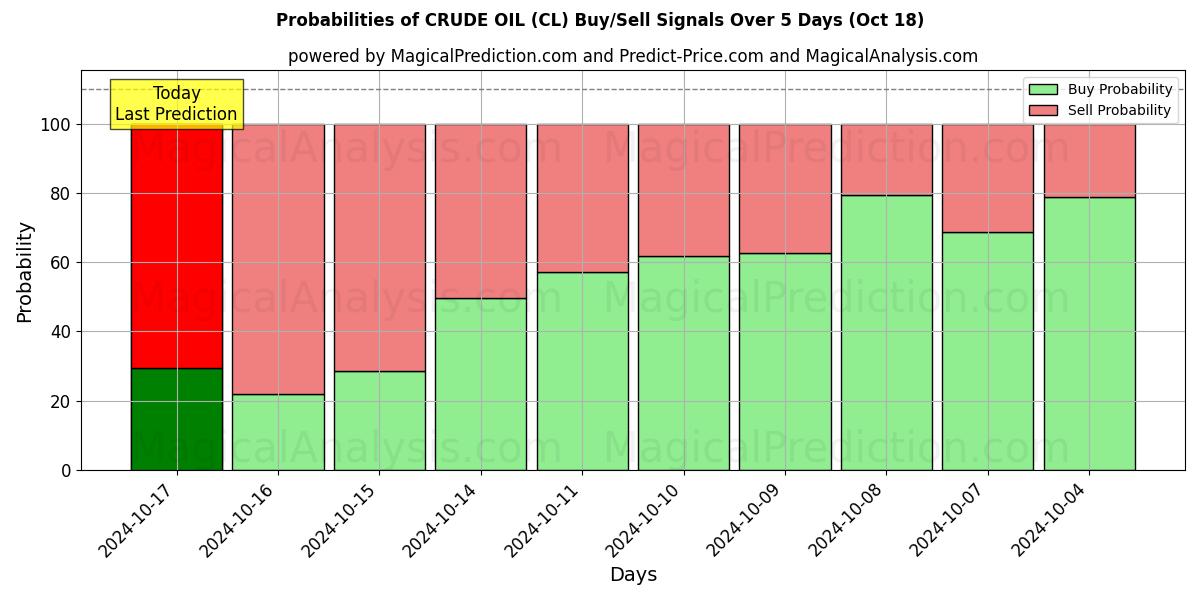 Probabilities of PETRÓLEO CRUDO (CL) Buy/Sell Signals Using Several AI Models Over 5 Days (18 Oct) 