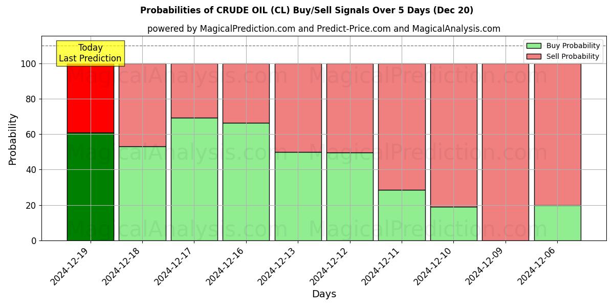 Probabilities of PETROLIO GREGGIO (CL) Buy/Sell Signals Using Several AI Models Over 5 Days (20 Dec) 