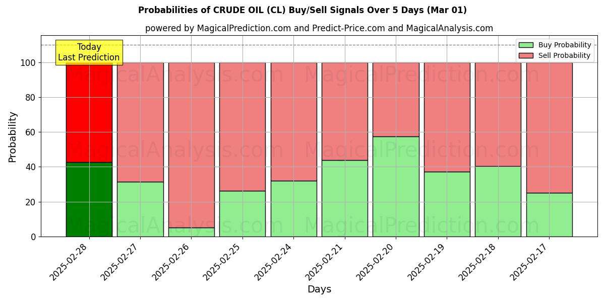 Probabilities of 原油 (CL) Buy/Sell Signals Using Several AI Models Over 5 Days (01 Mar) 