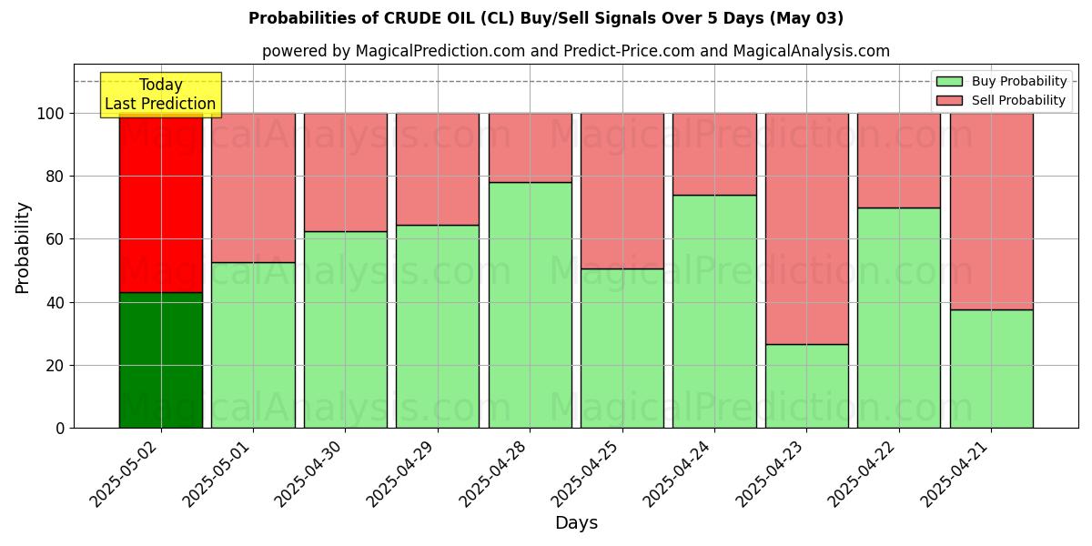 10일간 (원유 (CL)) 여러 AI 모델을 이용한 03 May의 매수/매도 신호 확률 Probabilities of 원유 (CL) Buy/Sell Signals Using Several AI Models Over 5 Days (03 May)
