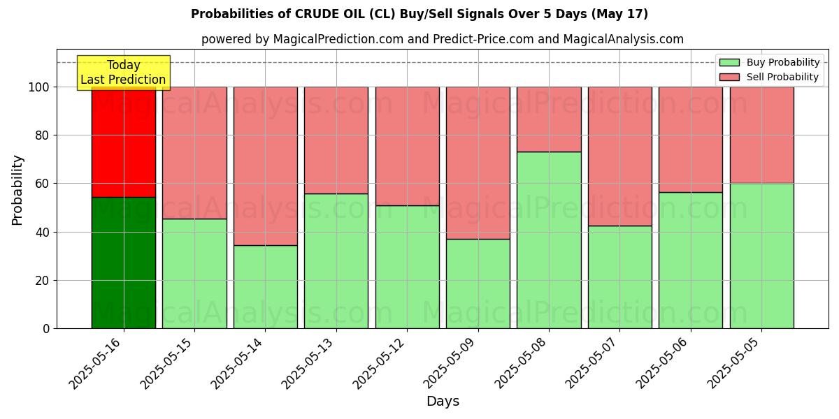 Probabilities of CRUDE OIL (CL) Buy/Sell Signals Using Several AI Models Over 5 Days (17 Jul) 