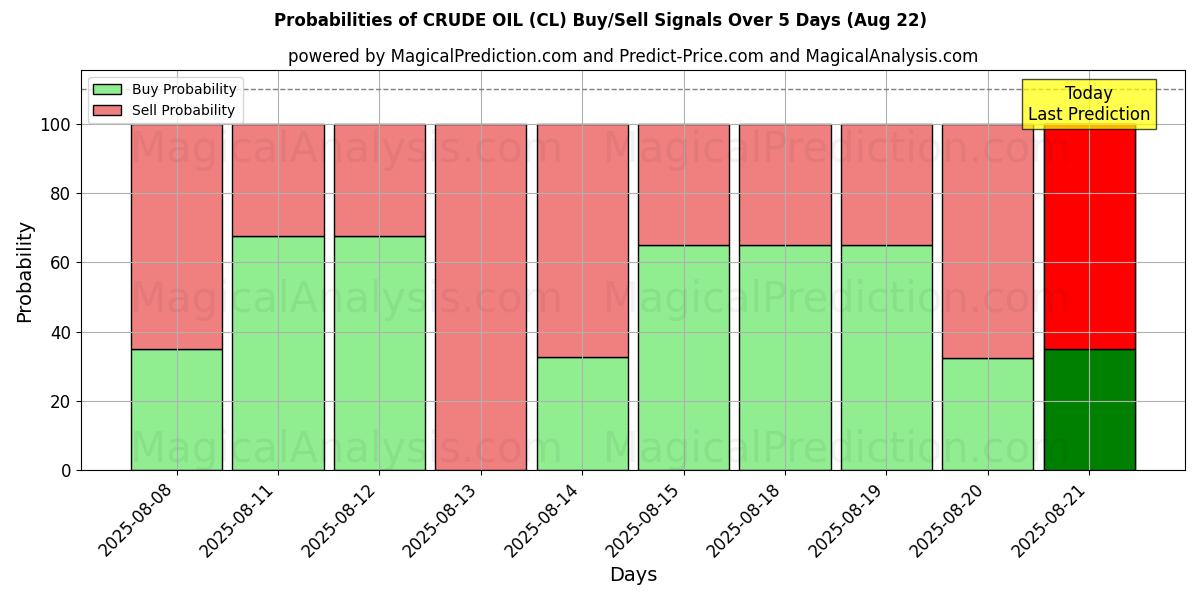Probabilities of CRUDE OIL (CL) Buy/Sell Signals Using Several AI Models Over 5 Days (22 Aug) 