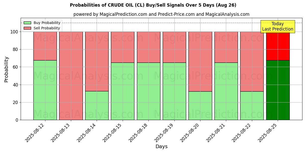 Probabilities of 原油 (CL) Buy/Sell Signals Using Several AI Models Over 5 Days (23 Aug) 