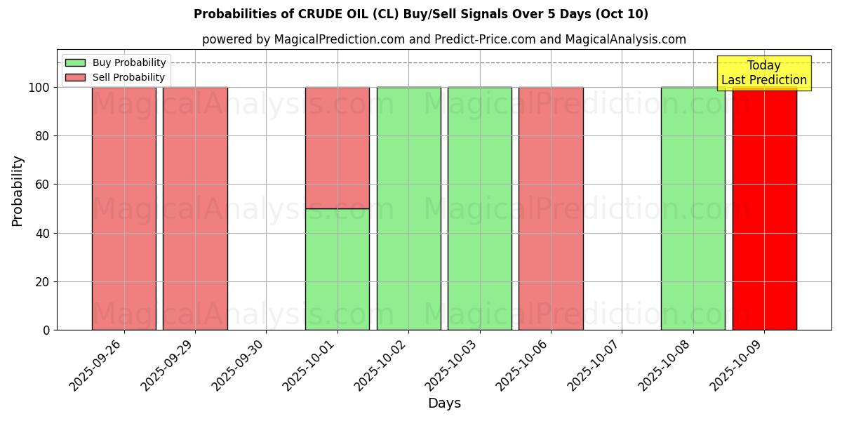 Probabilities of HAM PETROL (CL) Buy/Sell Signals Using Several AI Models Over 5 Days (10 Oct) 