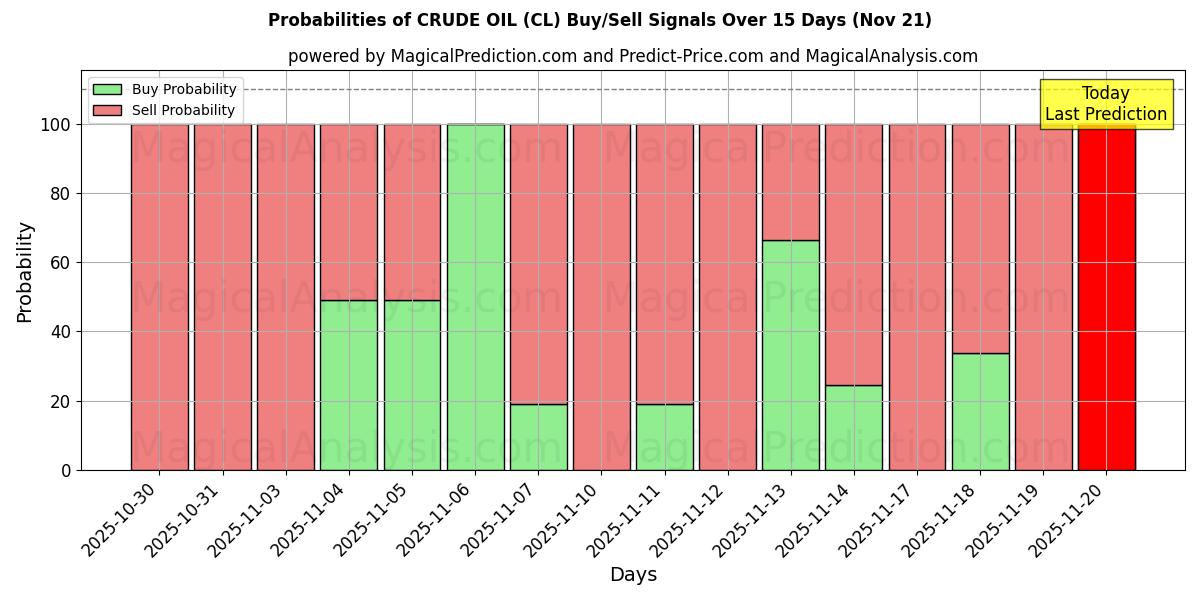 Probabilities of CRUDE OIL (CL) Buy/Sell Signals Using Several AI Models Over 5 Days (21 Nov) 