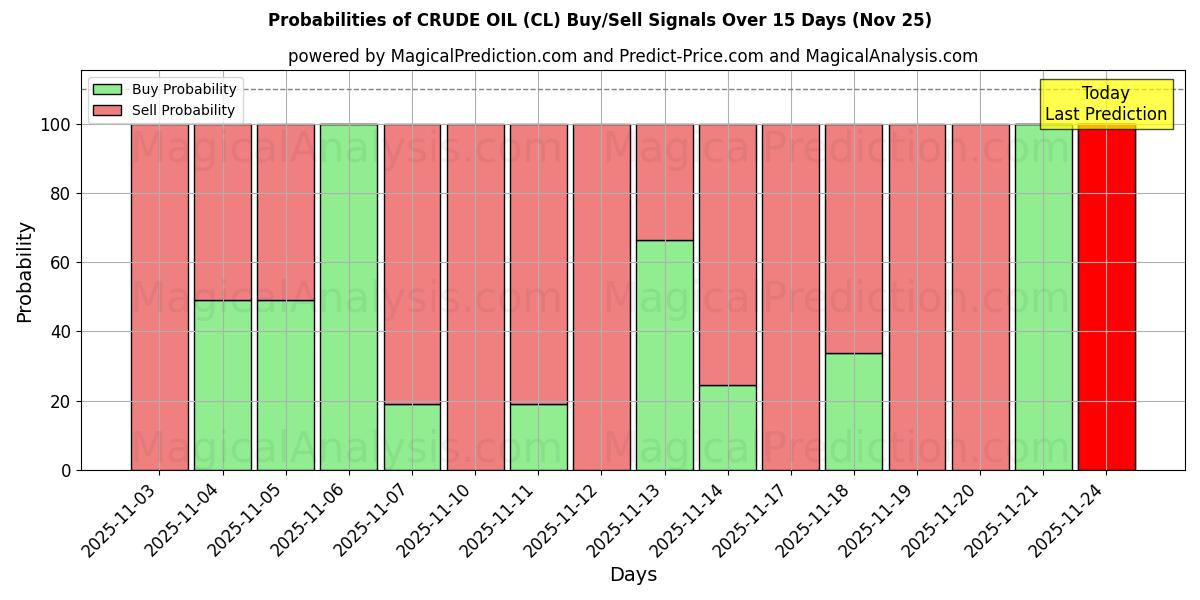 Probabilities of النفط الخام (CL) Buy/Sell Signals Using Several AI Models Over 5 Days (22 Nov) 