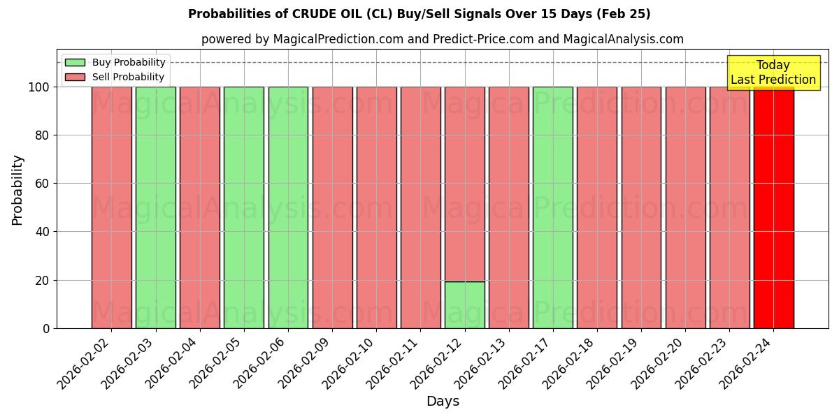 Probabilities of CRUDE OIL (CL) Buy/Sell Signals Using Several AI Models Over 5 Days (25 Feb) 