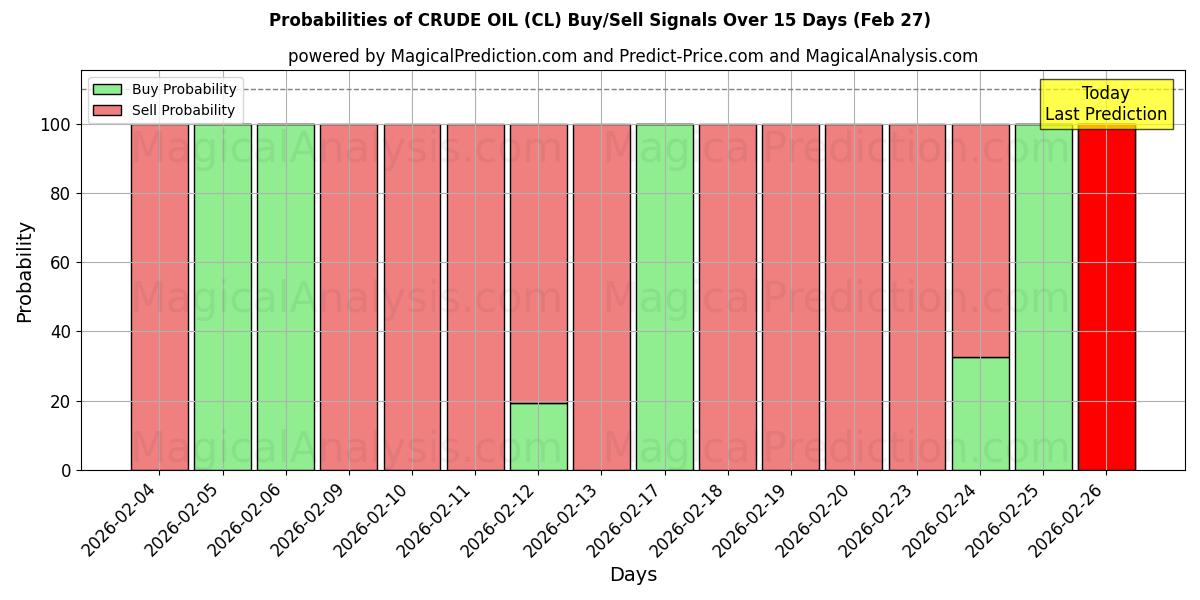 Probabilities of PETRÓLEO CRUDO (CL) Buy/Sell Signals Using Several AI Models Over 5 Days (27 Feb) 