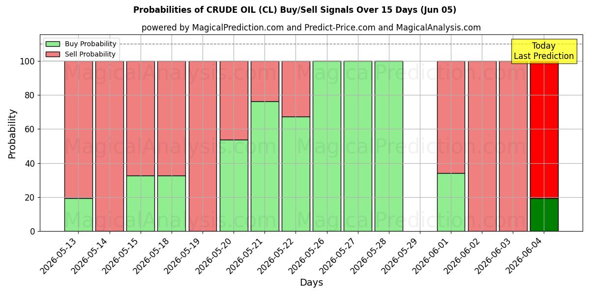 Probabilities of HUILE BRUTE (CL) Buy/Sell Signals Using Several AI Models Over 5 Days (05 Jun) 