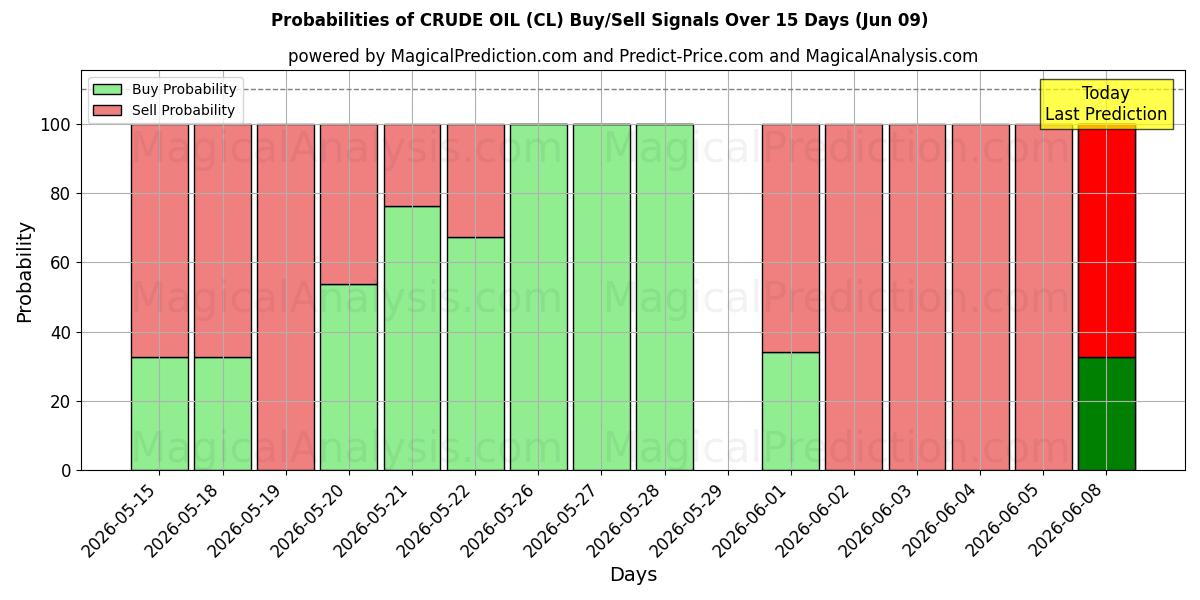 Probabilities of RÅOLIE (CL) Buy/Sell Signals Using Several AI Models Over 5 Days (09 Jun) 