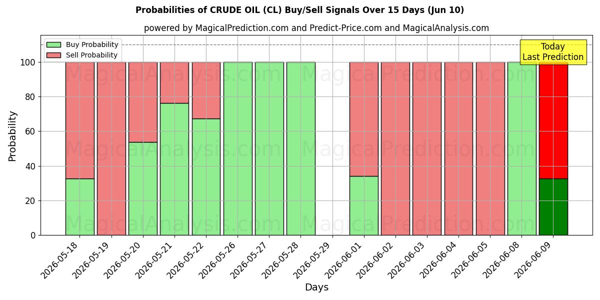 Probabilities of PETRÓLEO BRUTO (CL) Buy/Sell Signals Using Several AI Models Over 5 Days (10 Jun) 