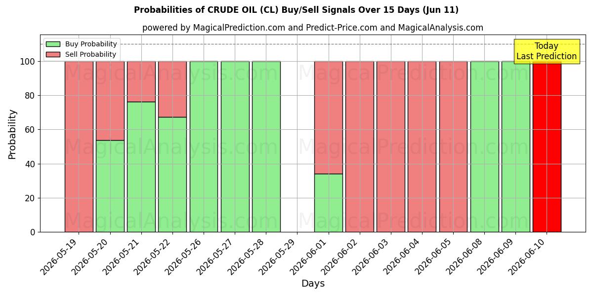 Probabilities of कच्चा तेल (CL) Buy/Sell Signals Using Several AI Models Over 5 Days (11 Jun) 