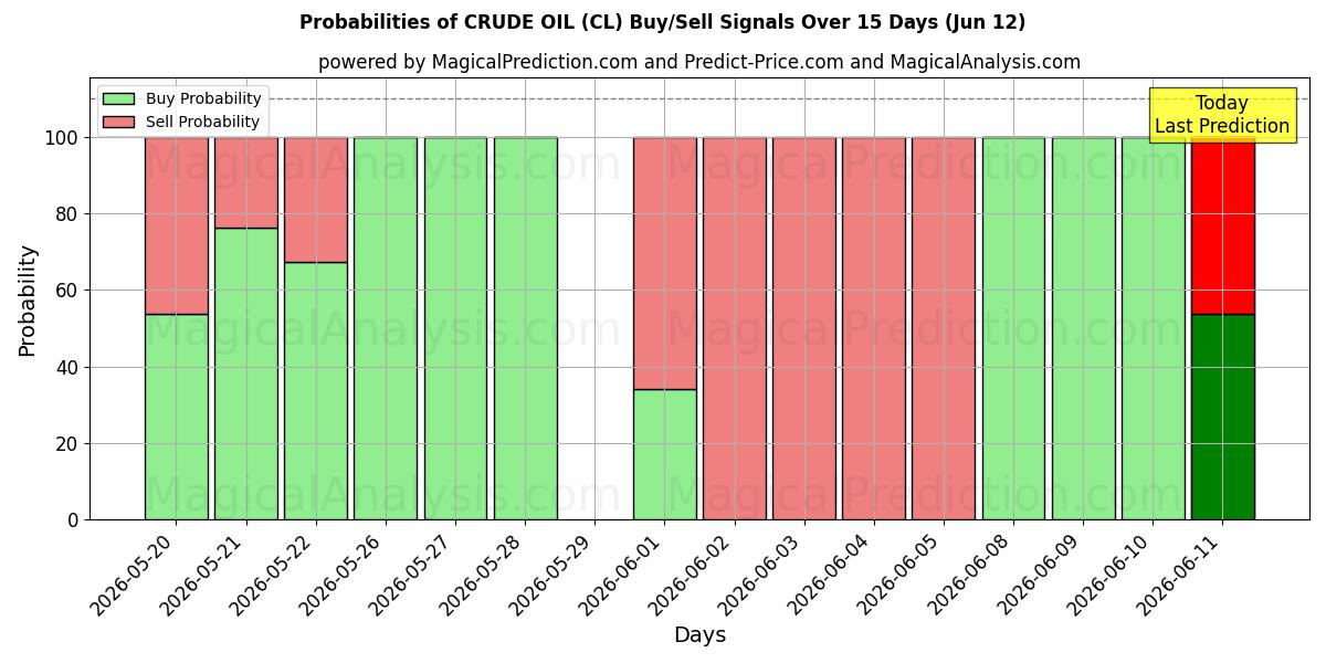 Probabilities of النفط الخام (CL) Buy/Sell Signals Using Several AI Models Over 5 Days (12 Jun) 
