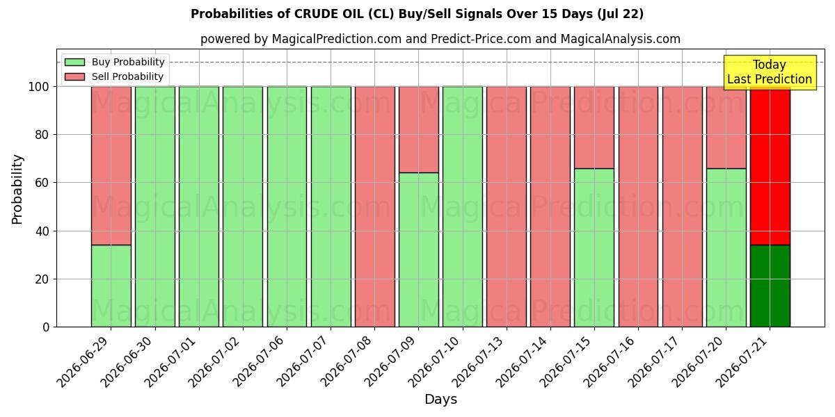Probabilities of HUILE BRUTE (CL) Buy/Sell Signals Using Several AI Models Over 5 Days (22 Jul) 