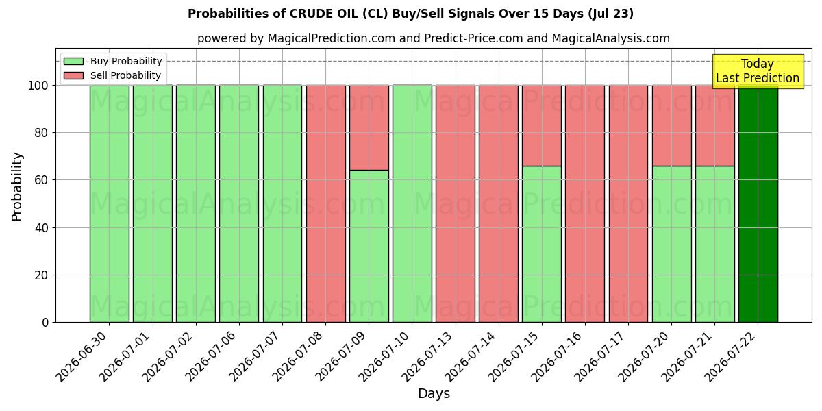 Probabilities of ROHÖL (CL) Buy/Sell Signals Using Several AI Models Over 5 Days (23 Jul) 