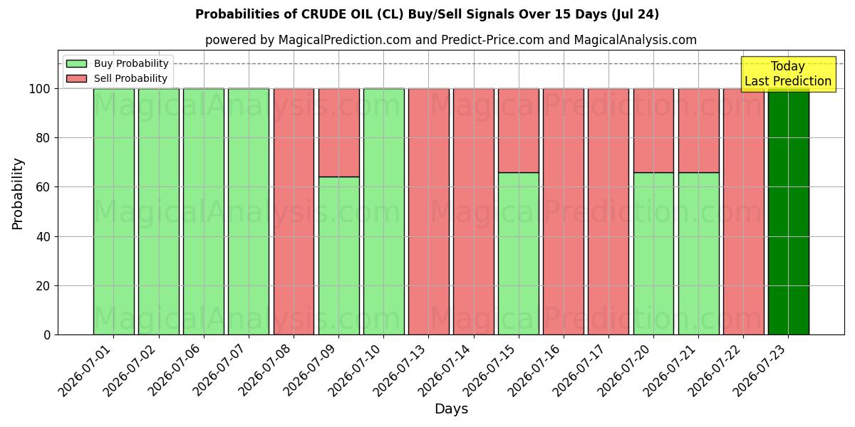 Probabilities of RÅOLIE (CL) Buy/Sell Signals Using Several AI Models Over 5 Days (24 Jul) 