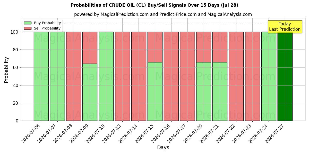 Probabilities of RAAKAÖLJY (CL) Buy/Sell Signals Using Several AI Models Over 5 Days (28 Jul) 