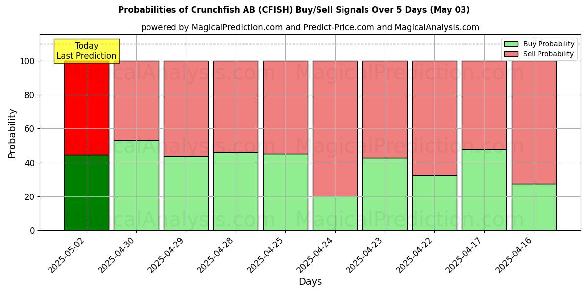 Kans van Crunchfish AB (CFISH) koop/verkoop signalen met verschillende AI-modellen over 10 dagen (03 May) Probabilities of Crunchfish AB (CFISH) Buy/Sell Signals Using Several AI Models Over 5 Days (03 May)