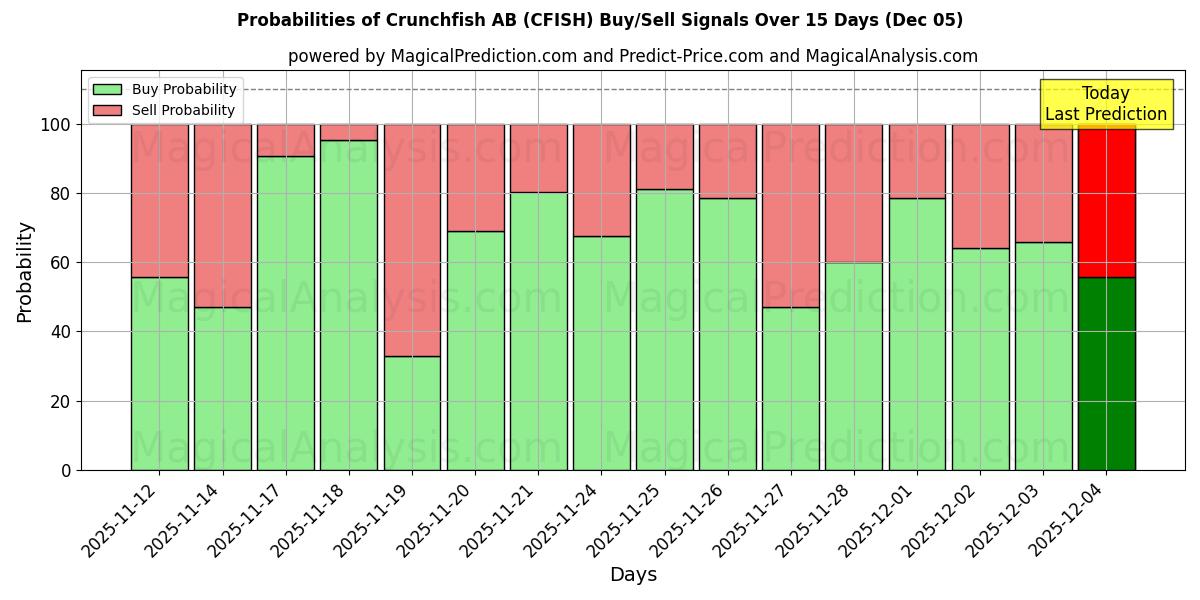 Probabilities of Crunchfish AB (CFISH) Buy/Sell Signals Using Several AI Models Over 5 Days (05 Dec) 