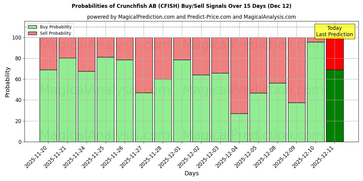 Probabilities of Crunchfish AB (CFISH) Buy/Sell Signals Using Several AI Models Over 5 Days (12 Dec) 